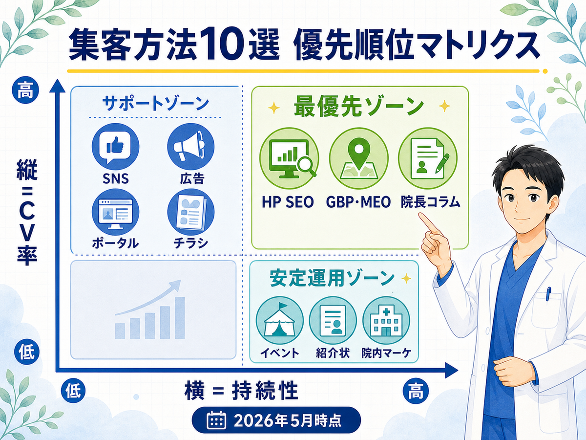 集客方法10選×優先順位マトリクス図（縦軸CV率×横軸持続性、HP SEO・GBP・院長コラムが主軸）