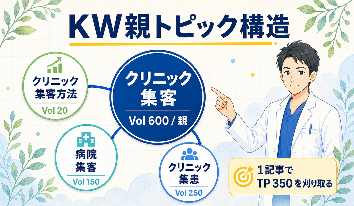 クリニック集客方法のキーワード親トピック構造（Vol 600の親トピックを1ページで刈り取る構造図）