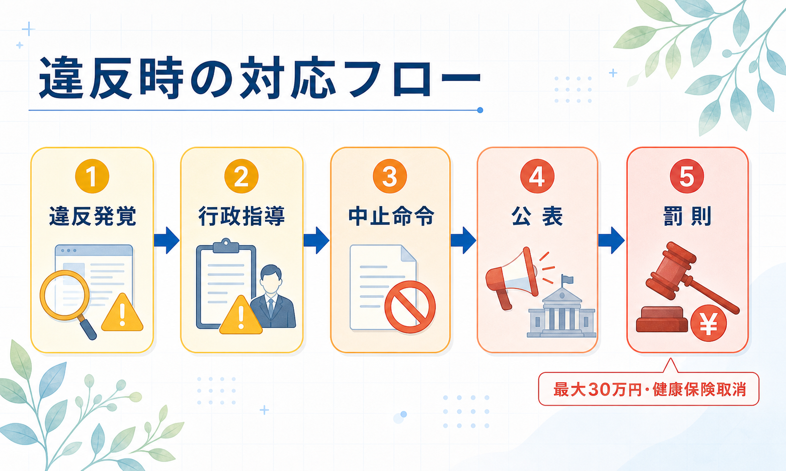 医療広告ガイドライン違反時の指導・公表・罰則の対応フロー