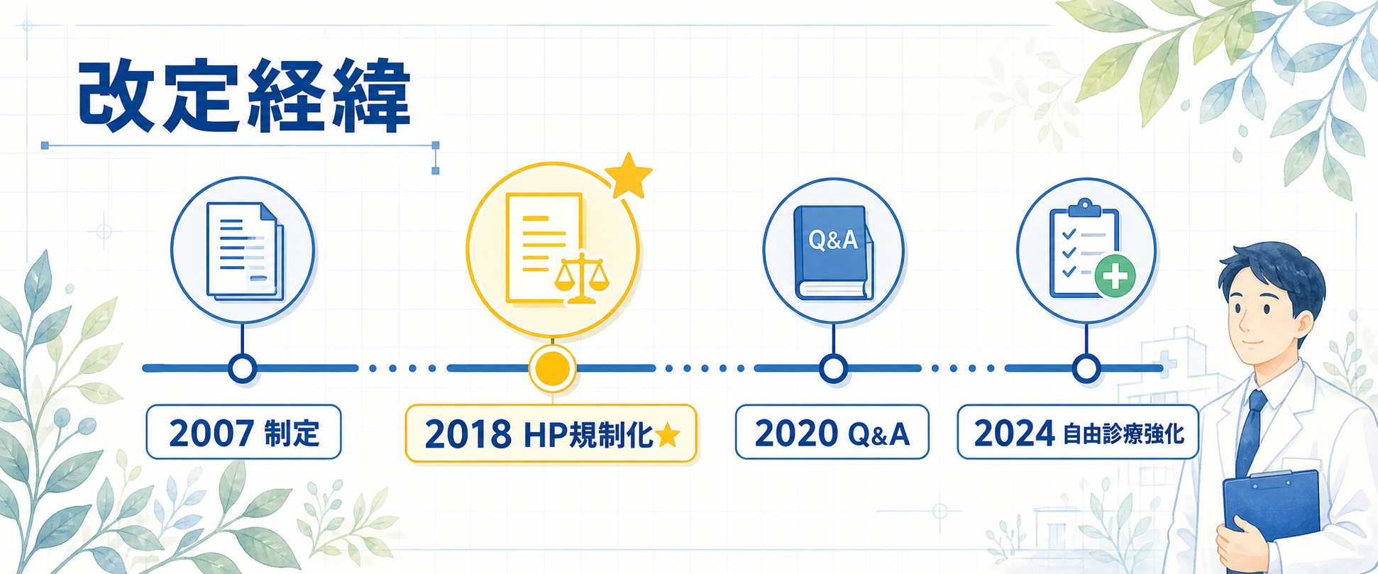 医療広告ガイドラインの改定経緯：2018年HP規制化から2024年改定まで