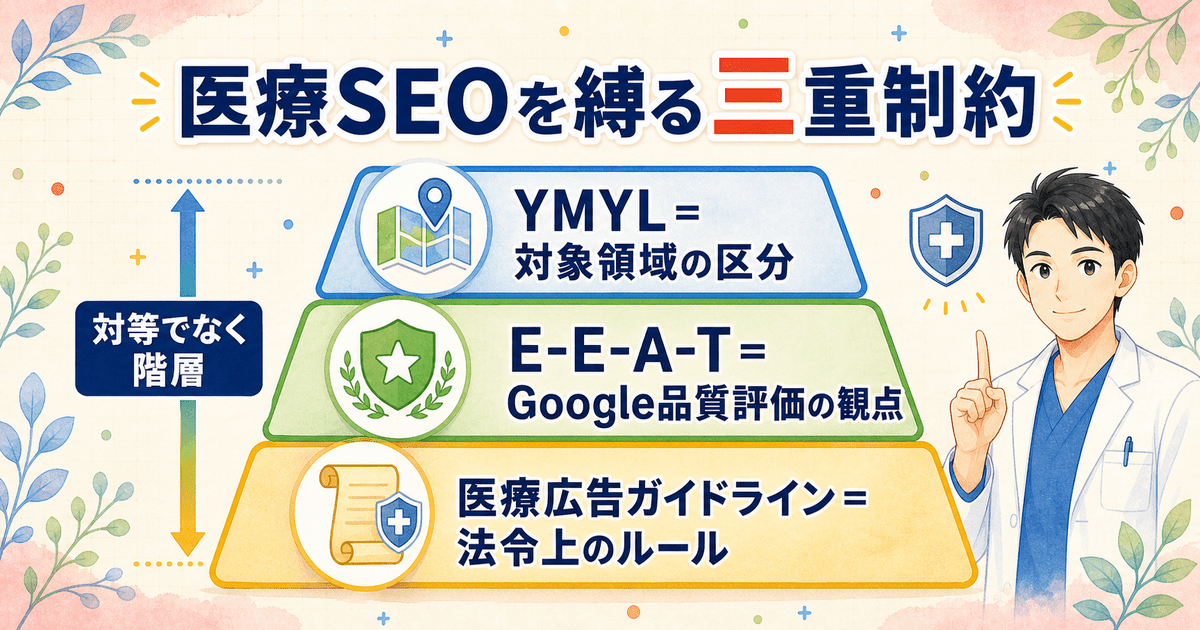 YMYL（対象領域）・E-E-A-T（評価基準）・医療広告ガイドライン（法規制）が階層で医療SEOを縛る三重制約の図