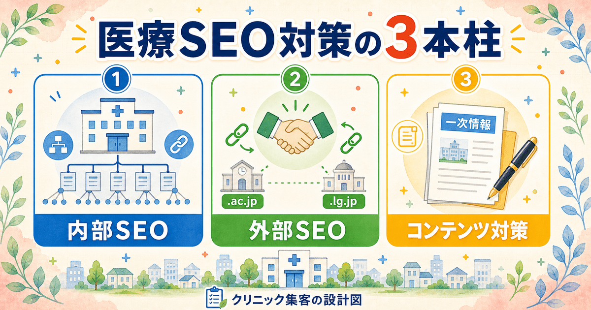 医療SEO対策の3本柱（内部SEO・外部SEO・コンテンツ対策）を医療機関の文脈で示した構造図