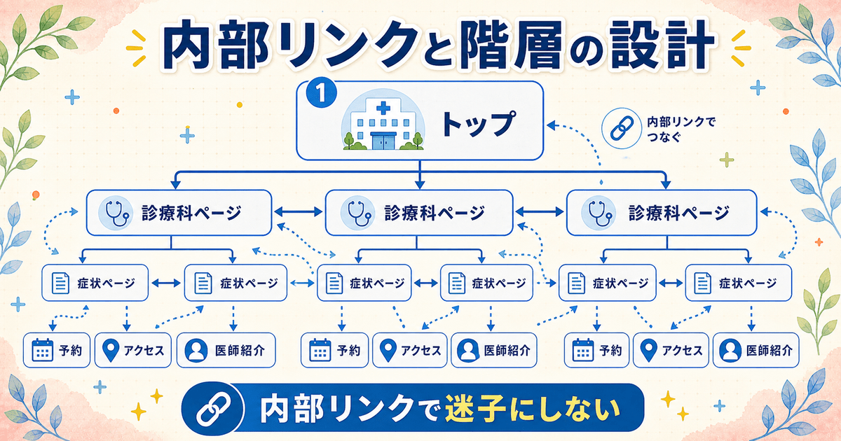 医療サイトの内部リンクと階層を、診療科ページから症状ページ・予約・医師紹介へつなぐ導線として示した図