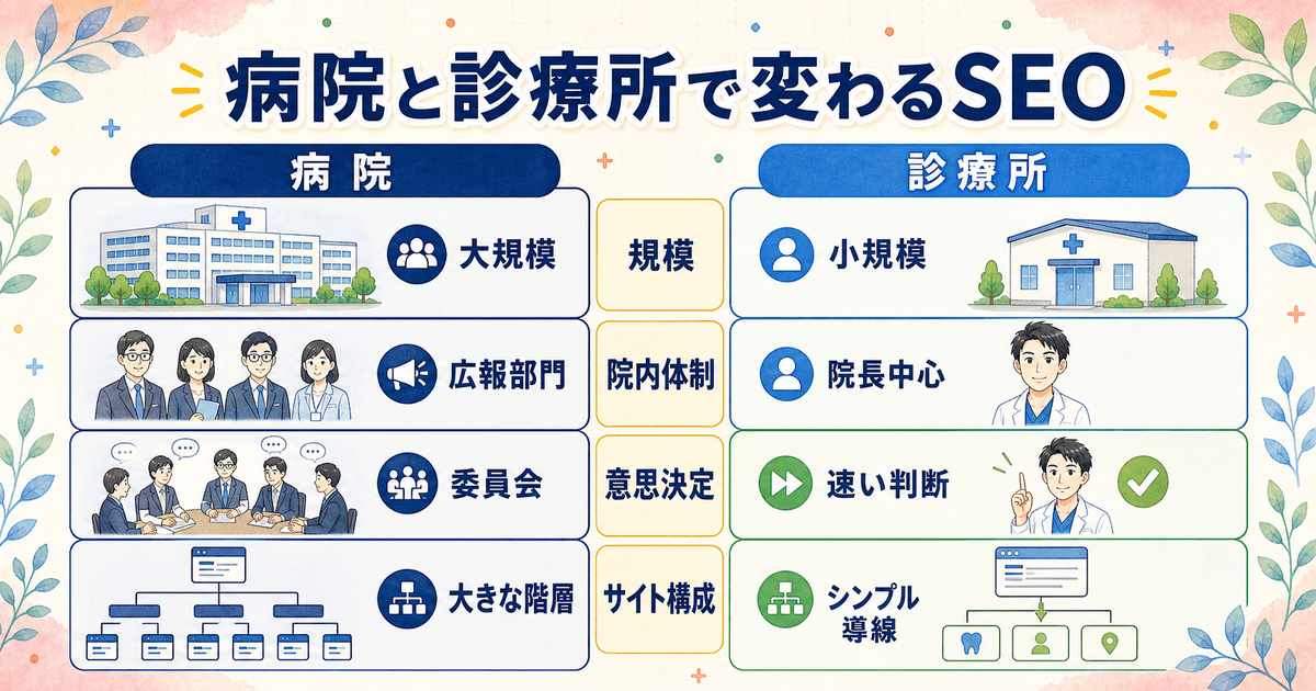病院と診療所で変わるSEO対策を、規模・院内体制・意思決定プロセス・サイト構成の4観点で比較した図