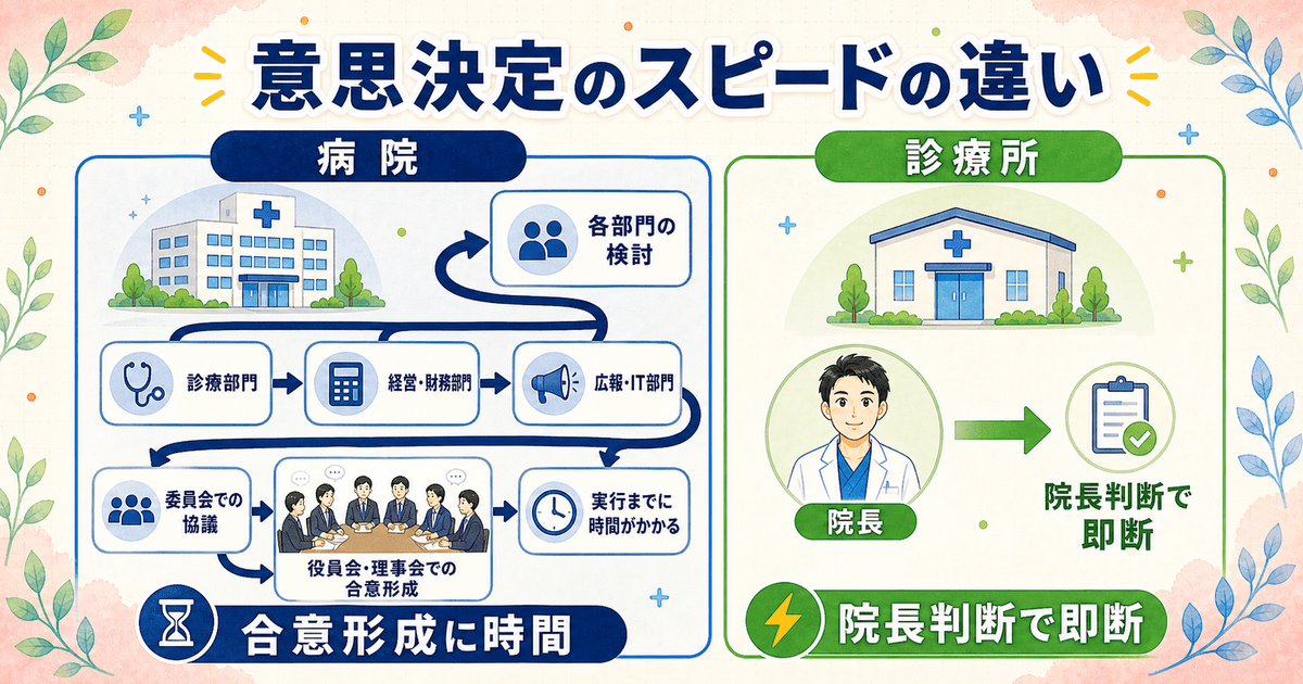 病院（複数部門・委員会で多層）と診療所（院長判断で即断）の意思決定プロセスとスピードの違いを対比した図