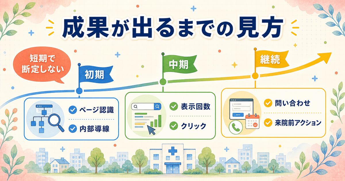 医療SEOで成果が出るまでに時間がかかる理由と、成果を測る目安・見直し時期の関係を示した図