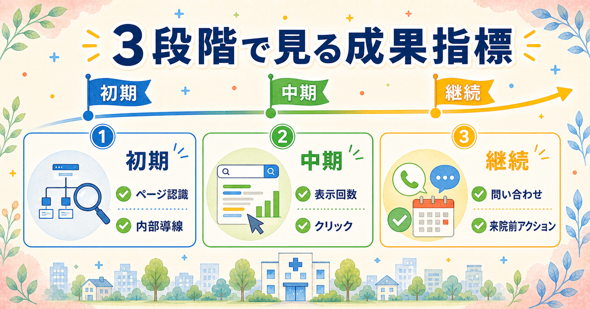 医療SEOの成果を初期・中期・継続の3段階で測る指標（ページ認識と内部導線・表示回数とクリック・問い合わせと来院前アクション）を示した図