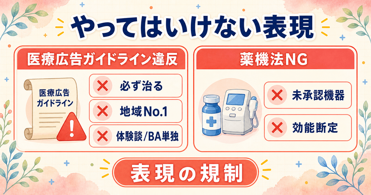 医療SEOでやってはいけない表現を、医療広告ガイドライン違反と薬機法NG表現の2つに分けて示した図