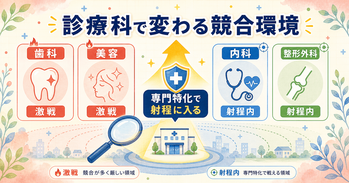 診療科や専門分野によって医療SEOの競合の激しさが変わり、特化が有利になりやすい構造を示した図