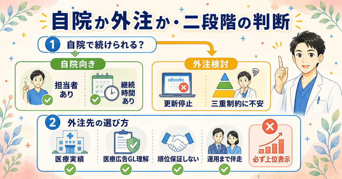 医療SEOを自院で続けるか外注するかの分かれ目と、外注先を実績・医療広告ガイドライン順守で選ぶ二段階の判断を示した図