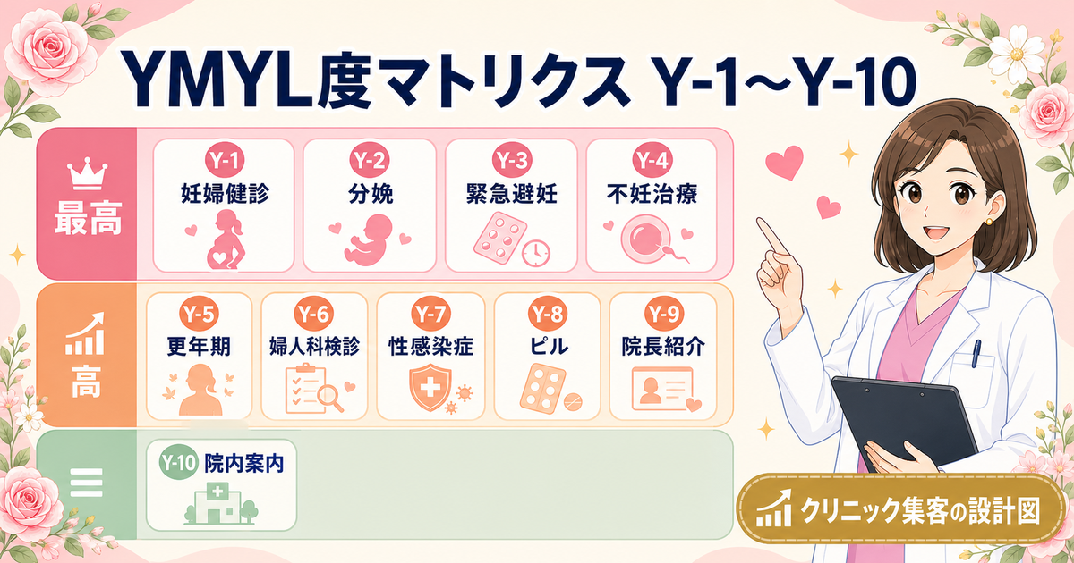 産婦人科コンテンツのYMYL度マトリクス Y-1〜Y-10：10カテゴリの危険度評価