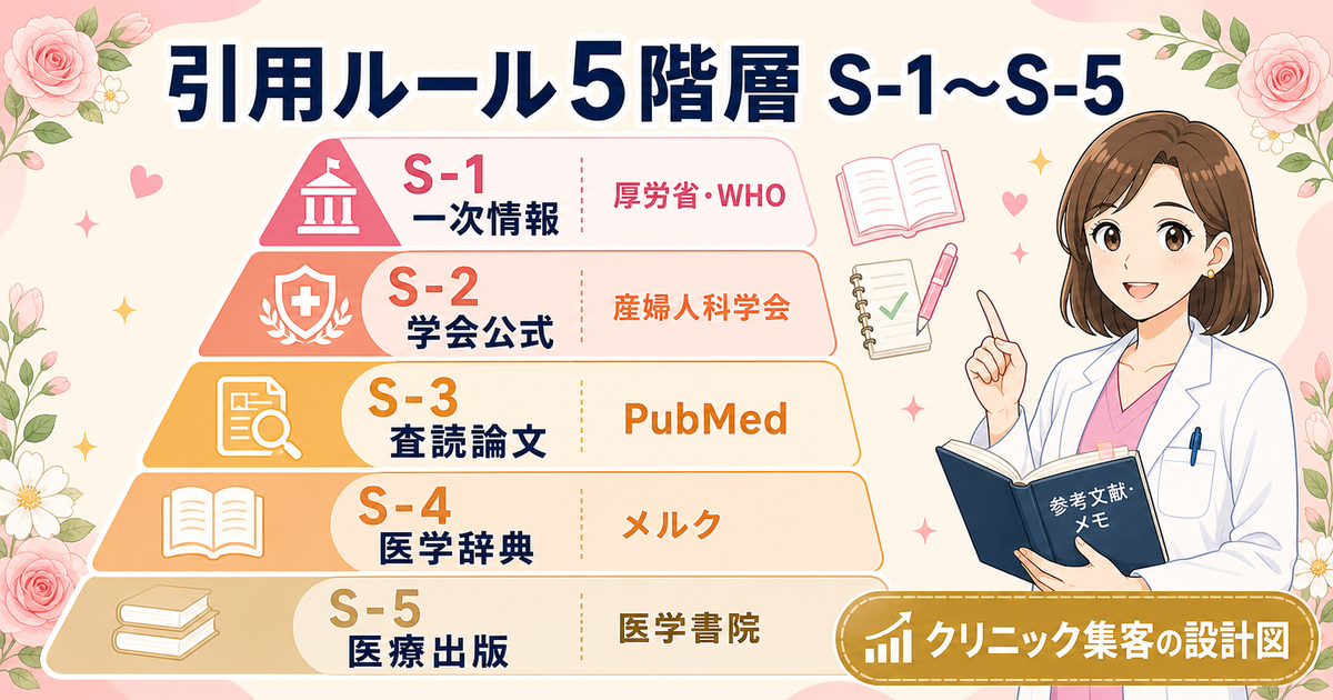 引用ルール5階層 S-1〜S-5：一次情報・公的機関・学会・査読論文・商業出版書のピラミッド構造