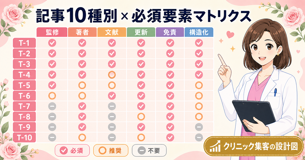 産婦人科HP記事10種別 T-1〜T-10×必須要素6項目マトリクス：監修・著者・引用・更新日・免責・構造化データ