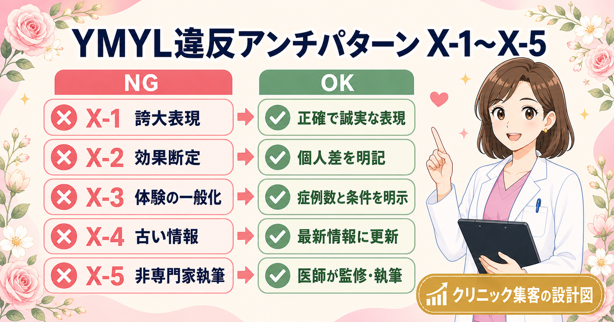 YMYL違反アンチパターン X-1〜X-5：誇大表現・効果断定・個人体験一般化・古い情報・非専門家執筆の違反→改善ペア