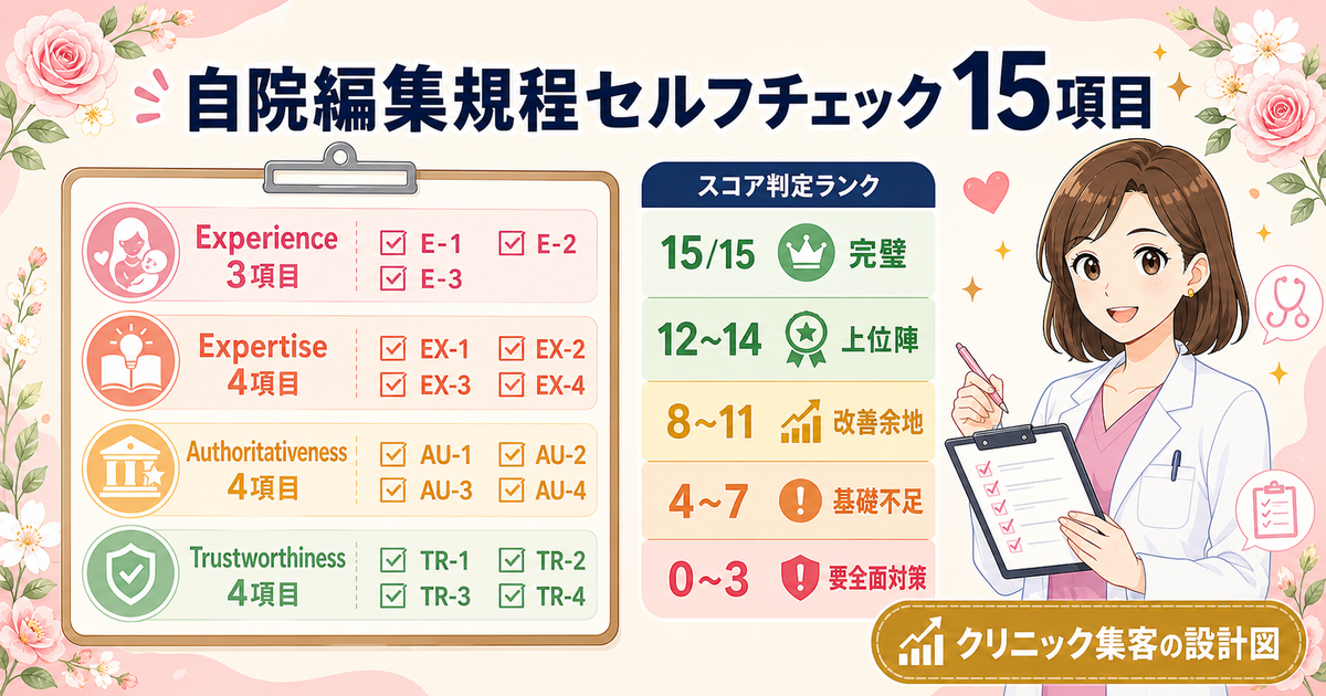 自院編集規程セルフチェック 15項目：E-E-A-T 4要素別の達成数別ランク