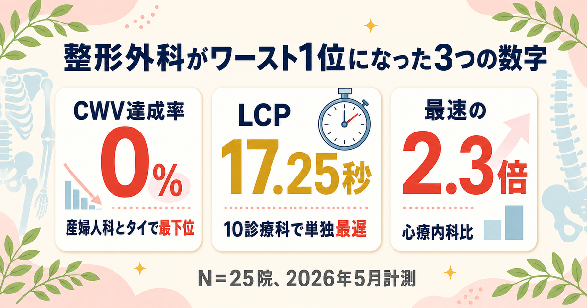 整形外科クリニック25院の表示速度実測値と10診療科比較