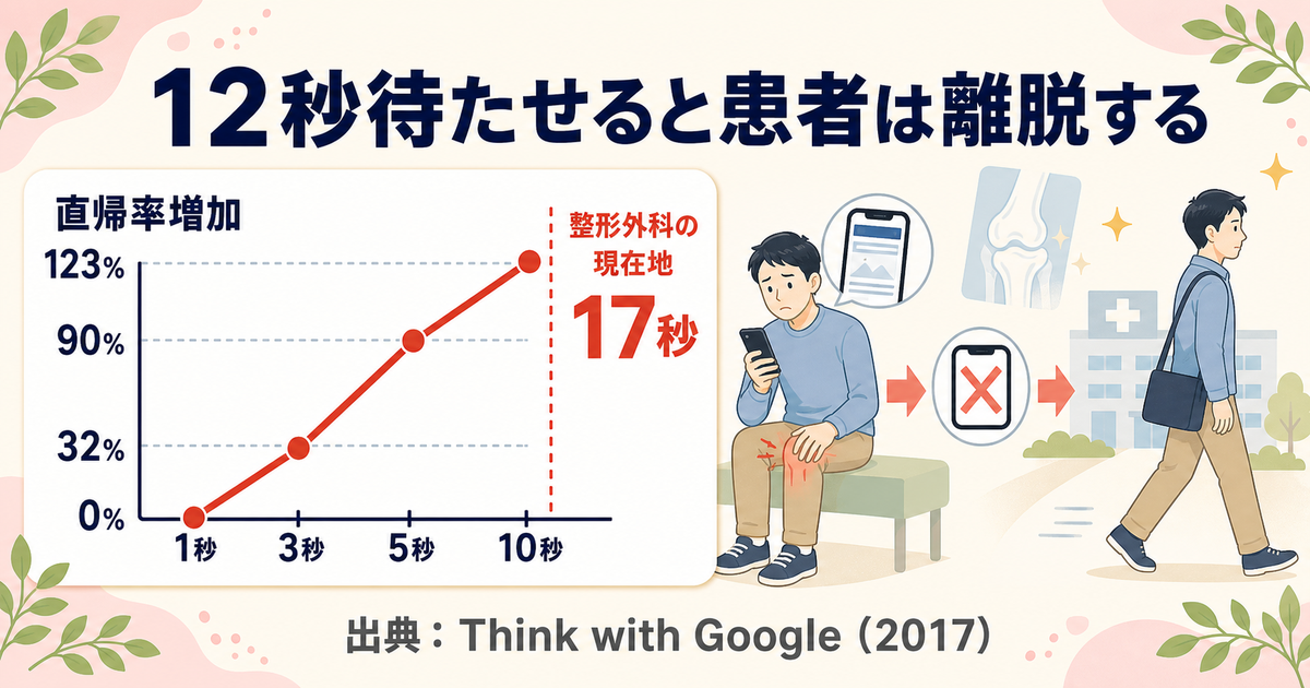 LCP遅延と直帰率の関係から見る集患機会損失