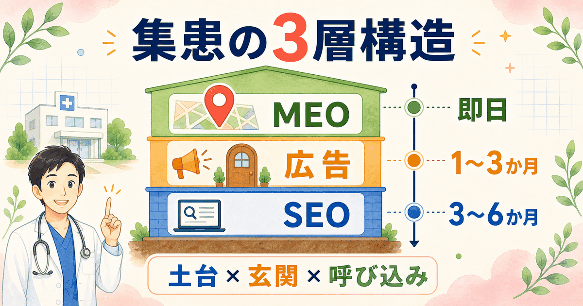 クリニック集患の3層構造：SEO（土台）・広告（玄関）・MEO（呼び込み）の役割と効果発現タイミングの全体像