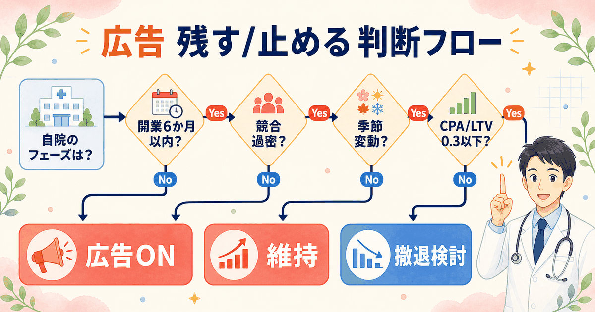 広告を残すケースと止めるケースの判断フローチャート：開業フェーズ・競合密度・季節変動・撤退トリガーで分岐する院長の意思決定図