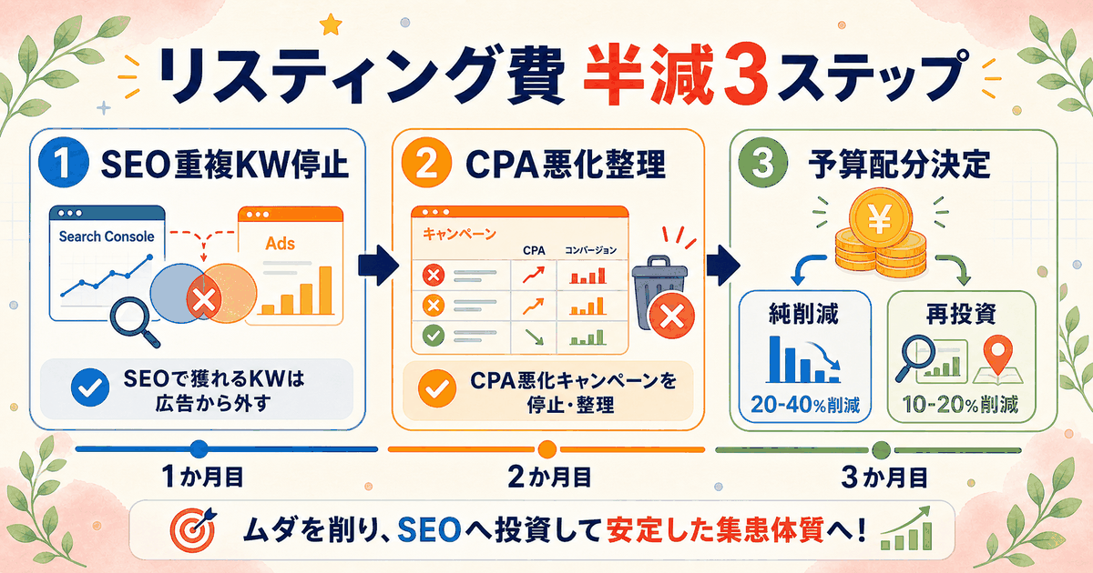 リスティング費を半減する3ステップ：SEO重複KWの停止・CPA悪化キャンペーンの整理・高ROIキャンペーンへの予算集中の段階的移行プロセス