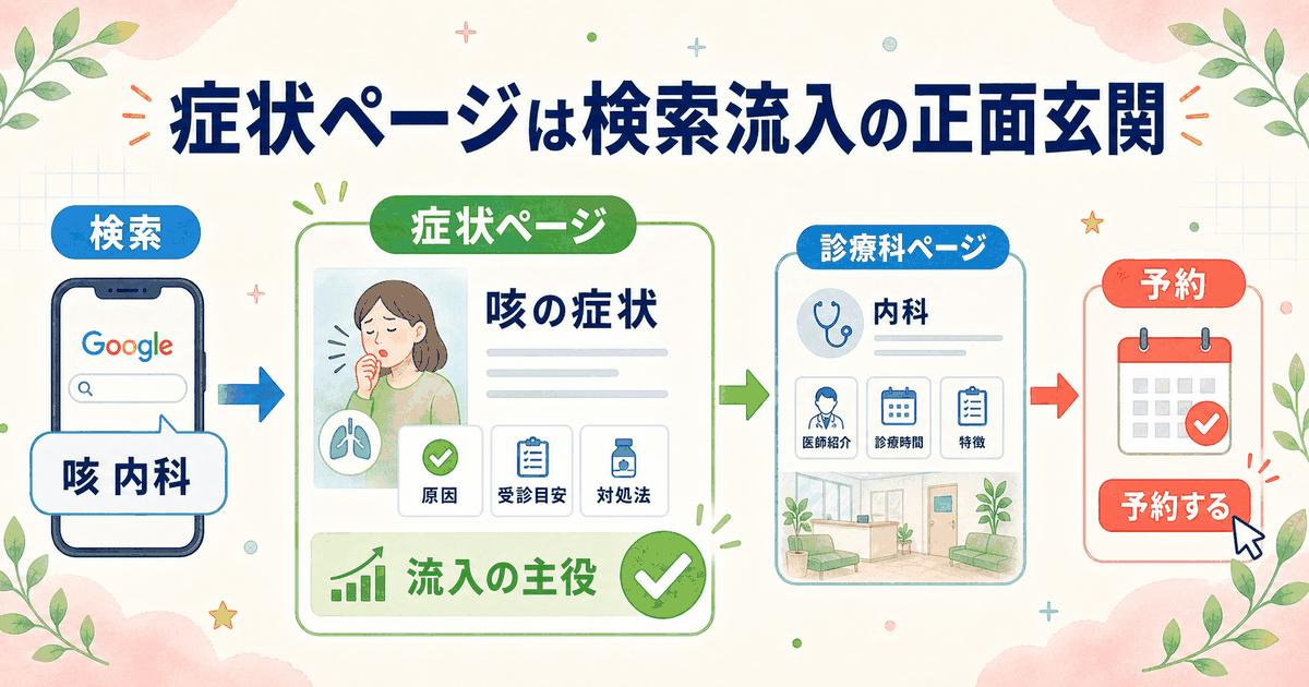 クリニックの集患フローにおける症状ページの位置づけ：検索→症状ページ着地→診療科ページ→予約への動線