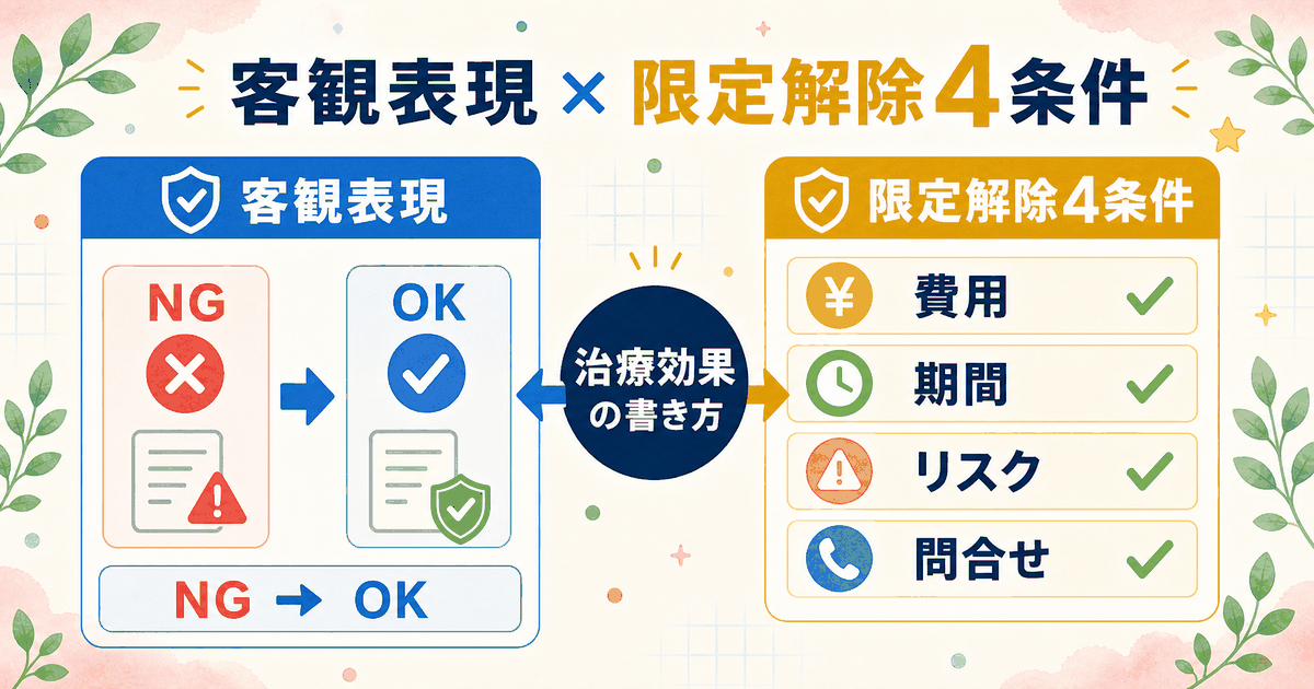 治療効果の書き方：断定表現を客観表現に置き換えるパターンと限定解除4条件の関係