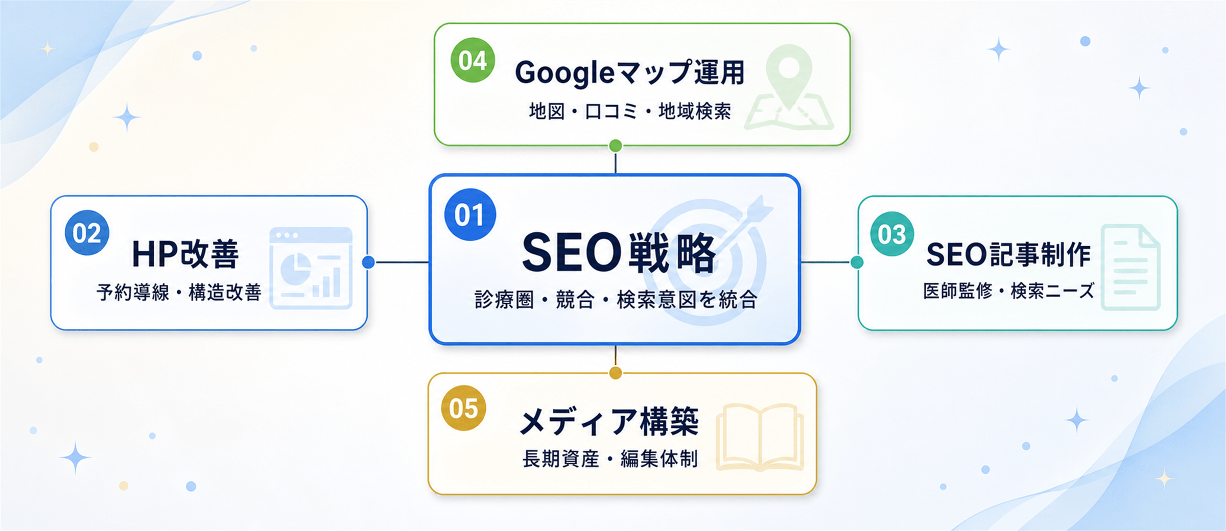 SEO戦略を中心に5つの柱がつながる関係図