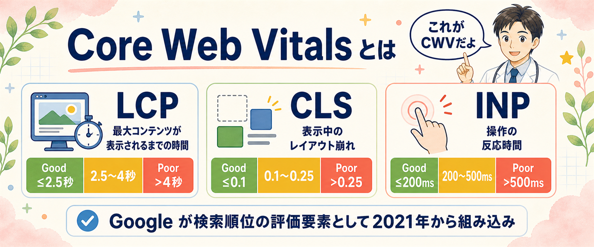 Core Web Vitalsの3指標(LCP・CLS・INP)の判定基準を解説