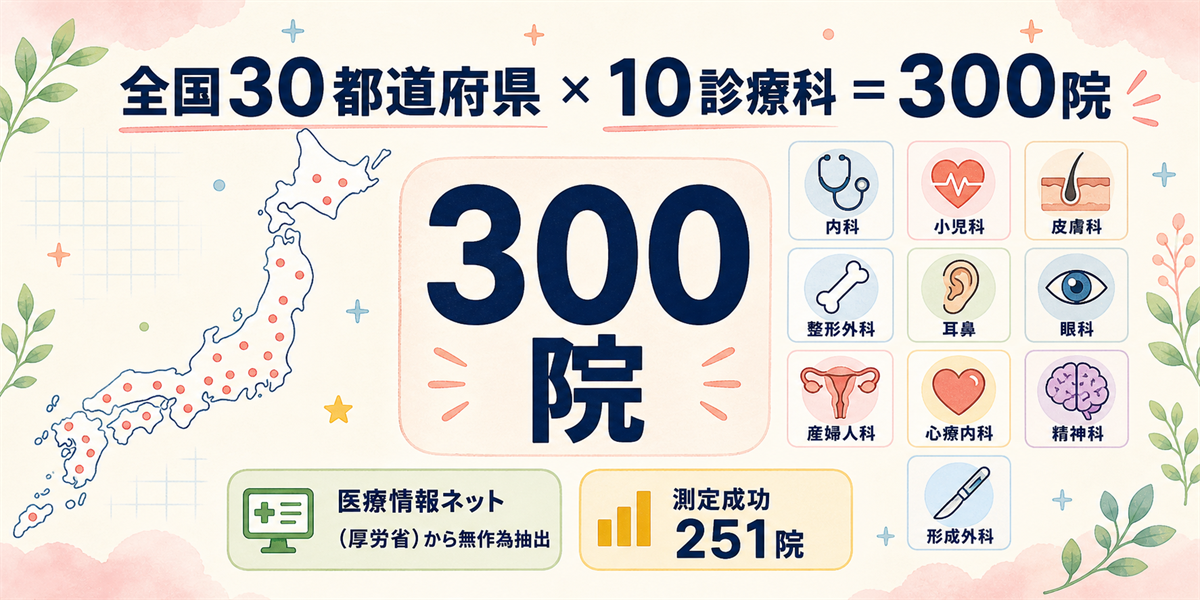 クリニック300院Core Web Vitals調査の対象構成:30都道府県×10診療科の概観
